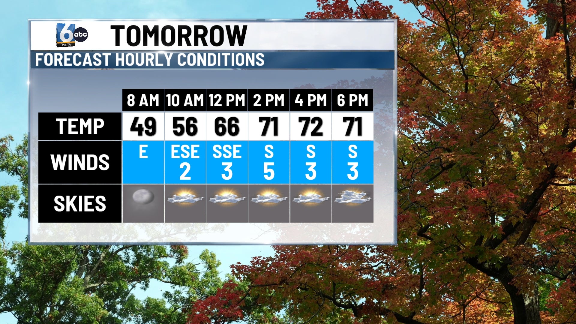Dry streak remains, warmer than average for Halloween | Oct. 26, 2026