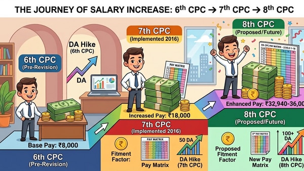 8th pay commission: Speculation over fitment factors of 1.83, 2, 2.57 ...