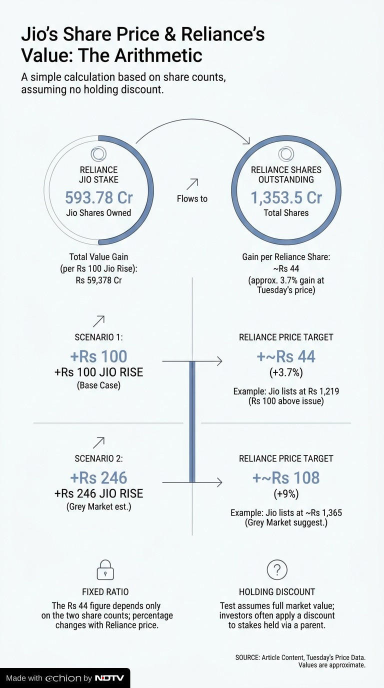 Jio IPO: The Rs 44 test that Reliance shareholders should know before ...