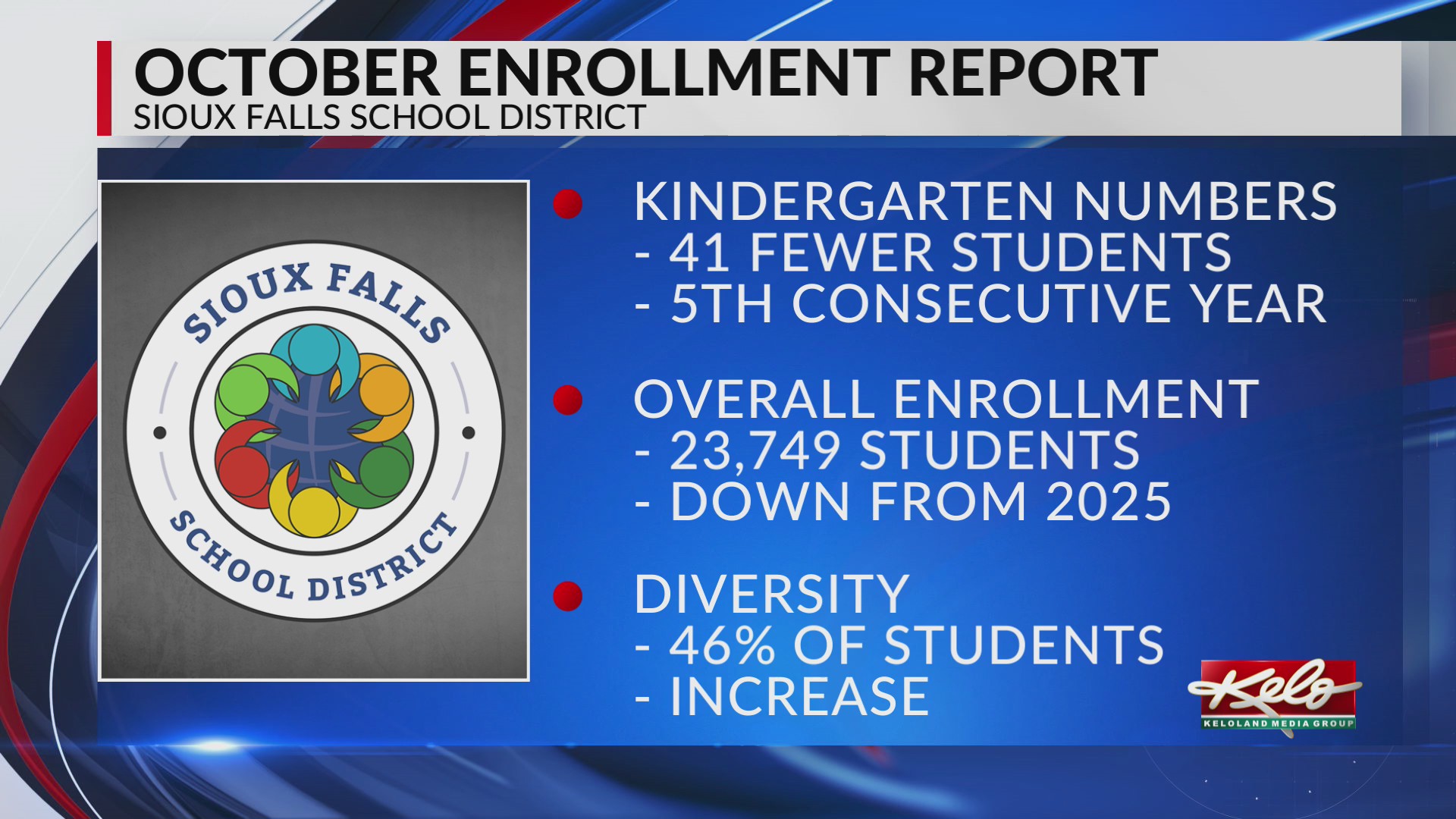 Report: Fewer kindergartners in Sioux Falls schools