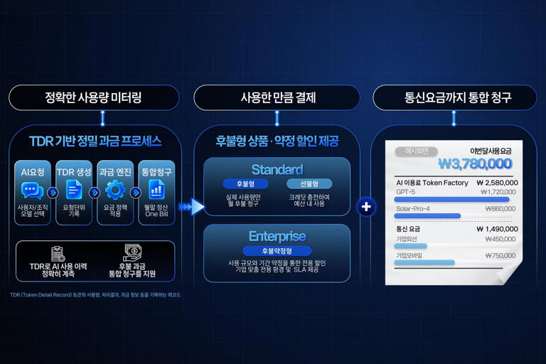 KT pioneers token economy with 500 AI model platform