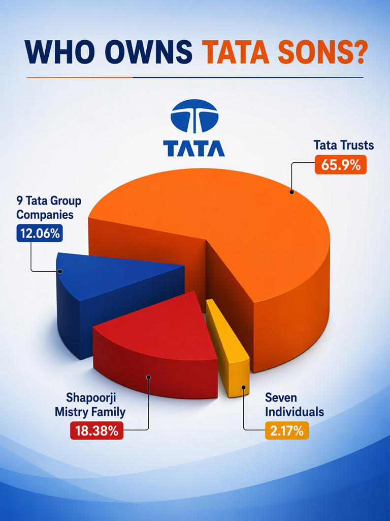 Noel Tata contests N Chandrasekaran's reappointment, flags TVS Motor ...