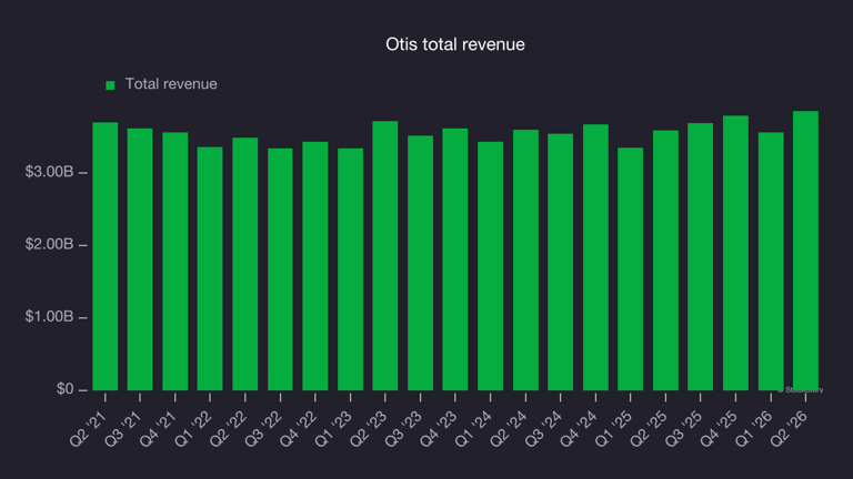 Otis (OTIS) reports earnings tomorrow: what to expect