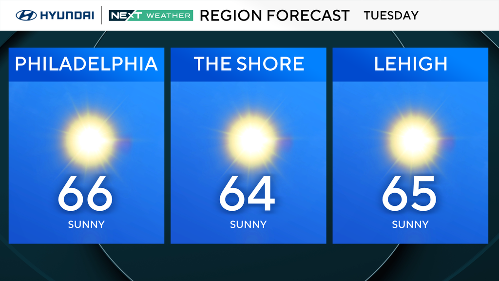 Slightly warmer start, but more of the same in Philadelphia region ...