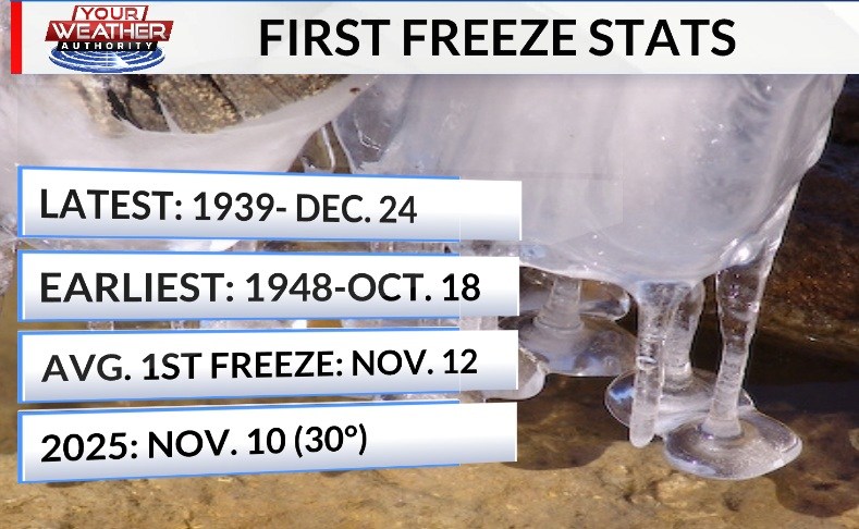 When will Abilene see its first freeze? Here's what the records show