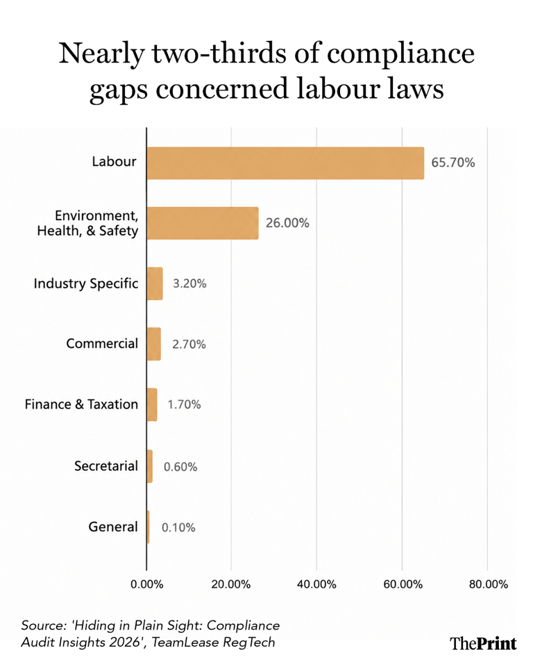 Over 90% of workplace compliance gaps linked to labour, environment ...