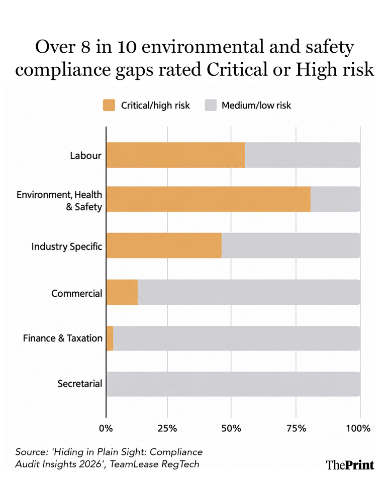 Over 90% of workplace compliance gaps linked to labour, environment ...
