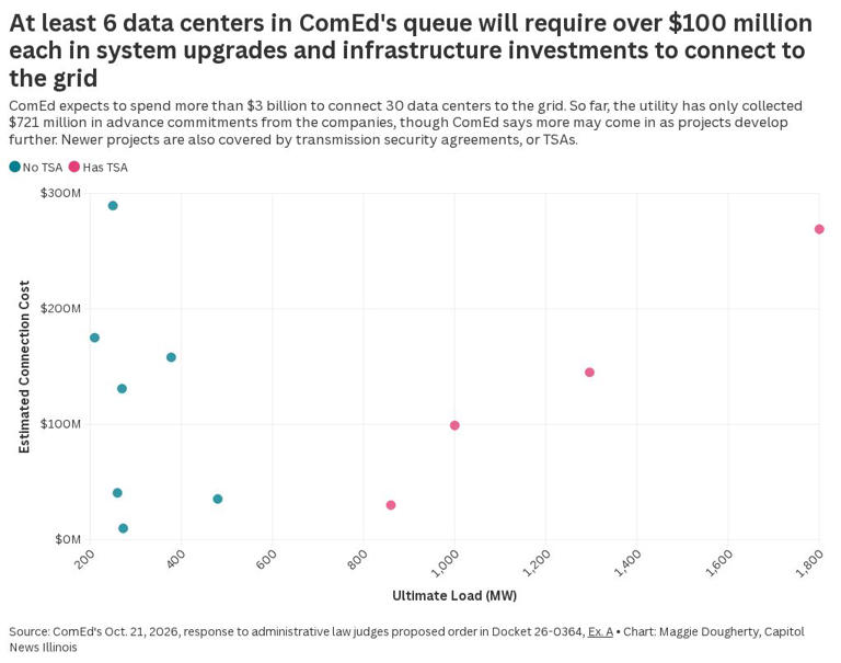 It’s projected to cost ComEd $3.1B to connect data centers to the grid