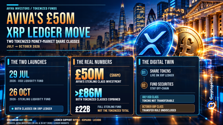 Aviva commits £50M to XRP Ledger tokenized sterling fund share class