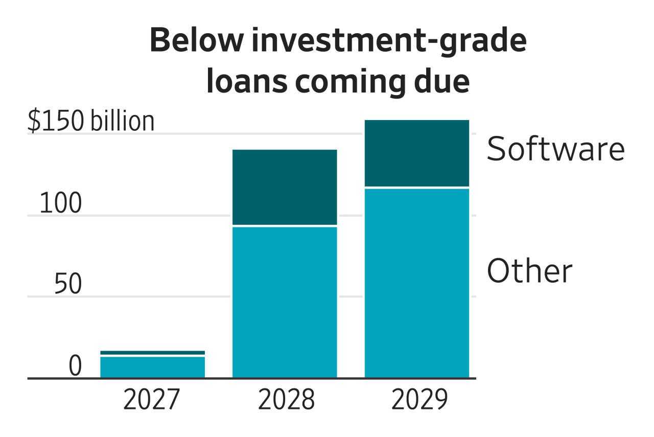 A $300 billion debt wall is looming over private-equity backed companies