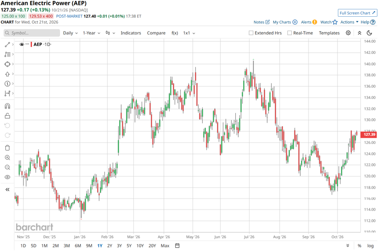 This utility stock just raised its dividend by 2%