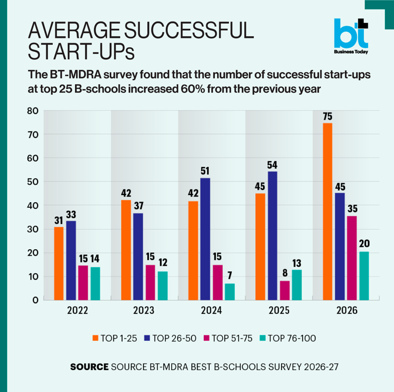 BT big story: B-school students are increasingly eyeing the start-up ...