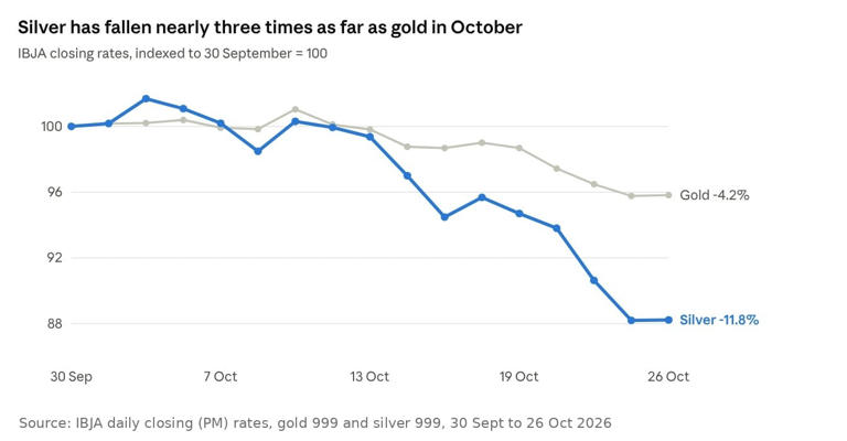Why silver is falling three times faster than gold, and what it means ...