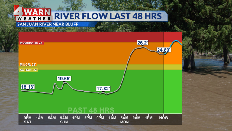 San Juan County issues evacuation notice for Bluff