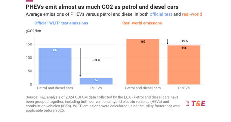Hybrids worse for climate than expected