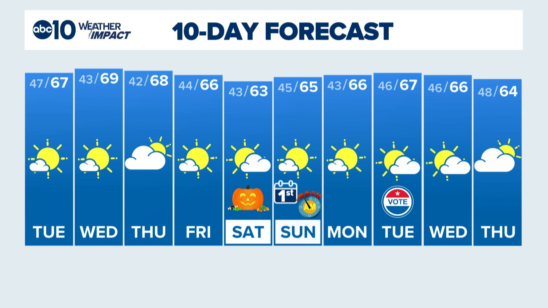 Overnight weather forecast | 10-26-26