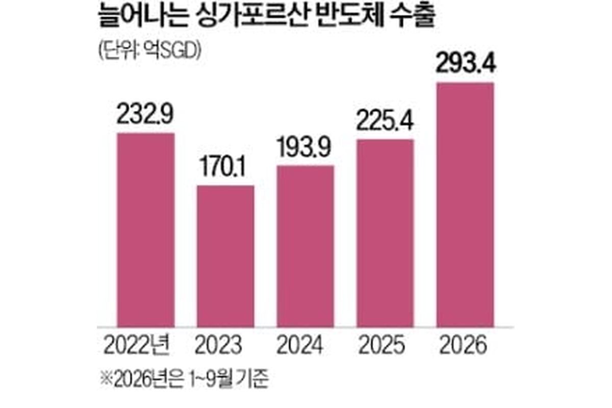 세계 칩 10% 생산…조용한 강자로 떠오른 싱가포르