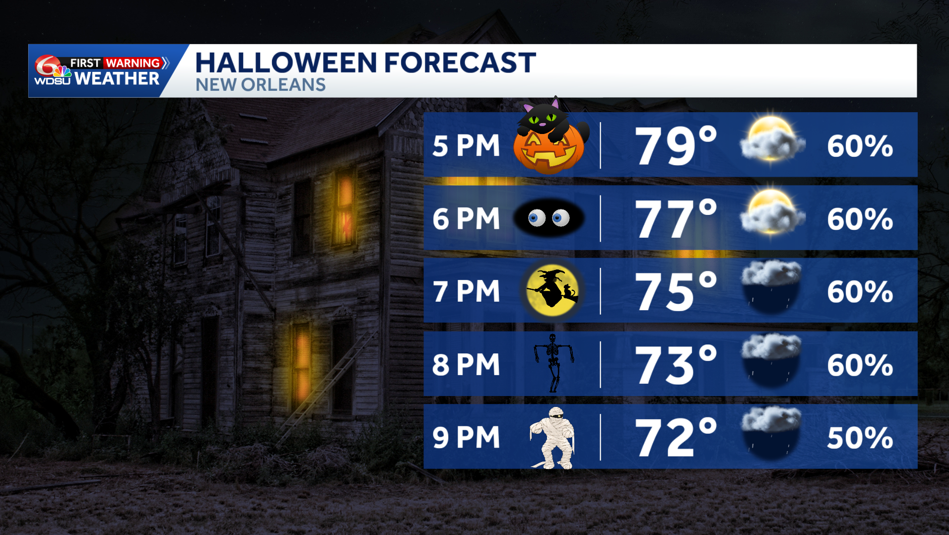Will rain haunt your Halloween plans? Here's the latest forecast