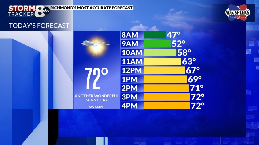 StormTracker8: Wonderful weather this week