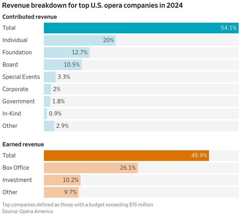 Revenue breakdown for top U.S. opera companies in 2024