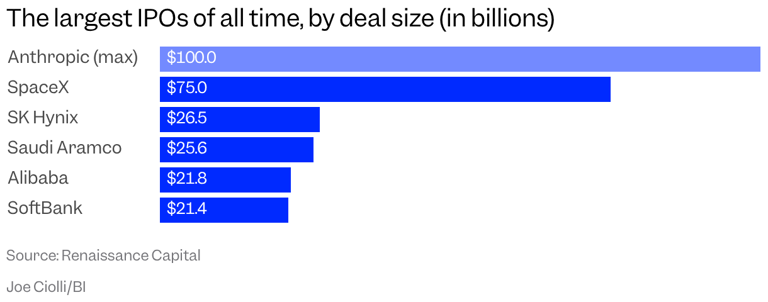 9 juicy numbers that define Anthropic’s mega-IPO