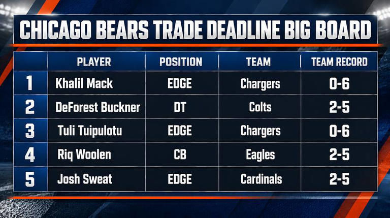 Bears trade deadline big board: Ryan Poles wants Khalil Mack, new name ...