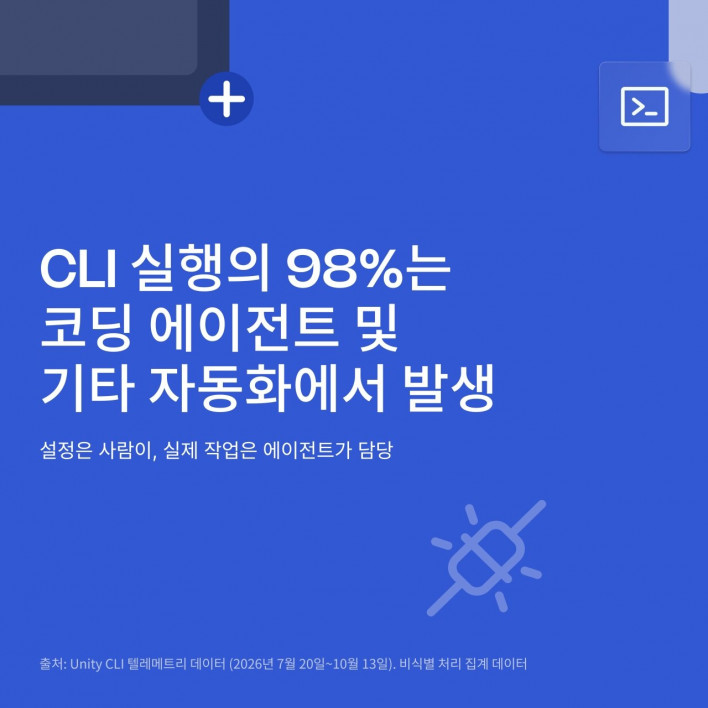 Unity CLI surpasses 200 million executions... coding agents drive 98% ...