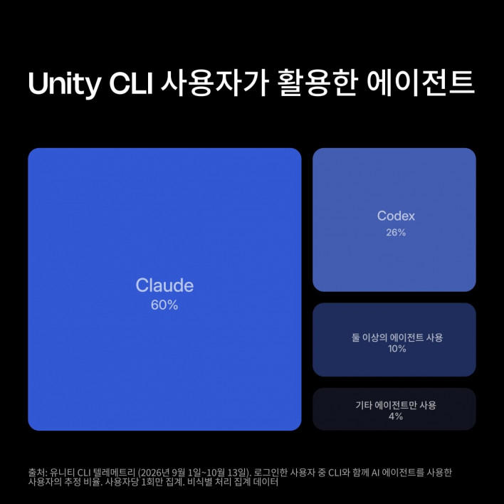Unity CLI surpasses 200 million executions... coding agents drive 98% ...