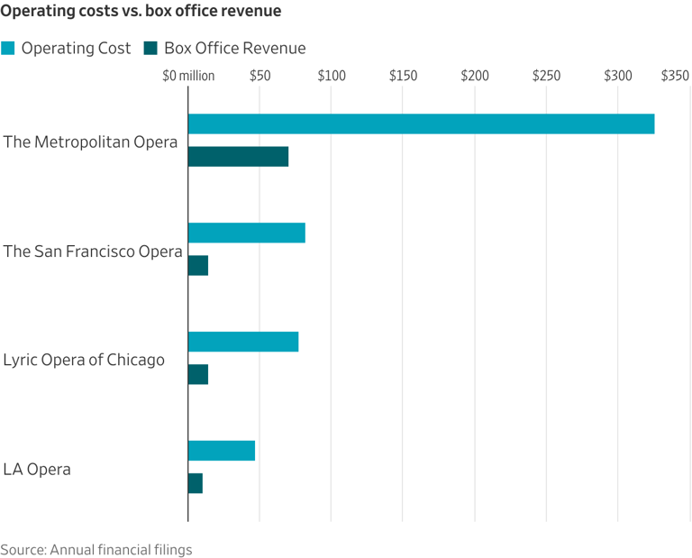 Operating costs vs. box office revenue
