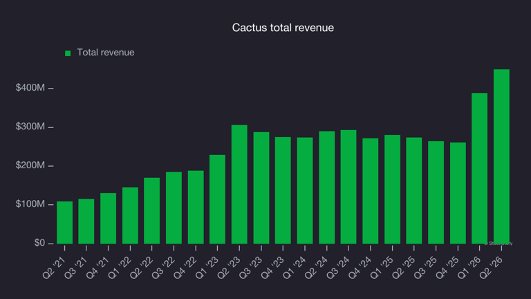 Cactus earnings: what to look for from WHD