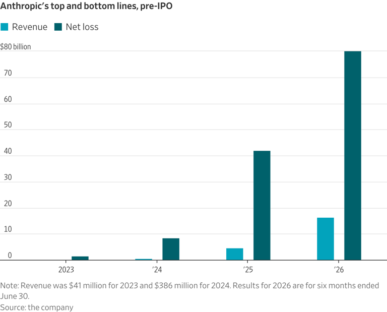 Anthropic's top and bottom lines, pre-IPO