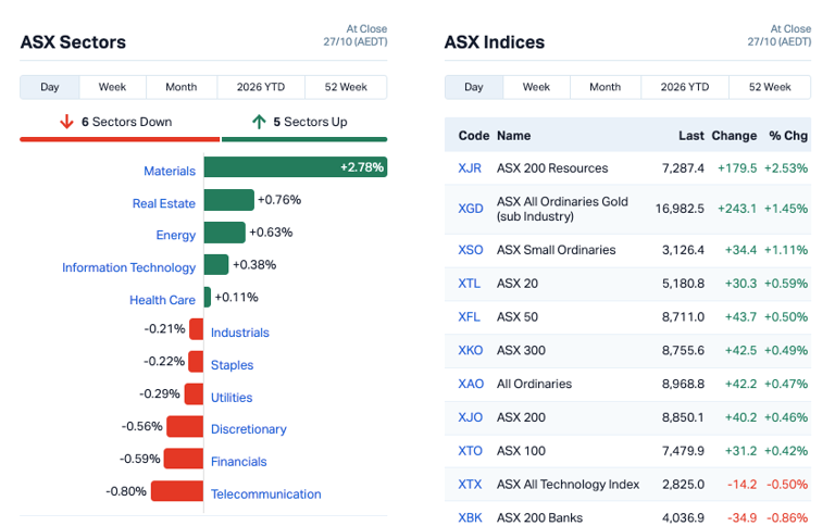Closing bell: AI fever’s back and miners pull another strong shift