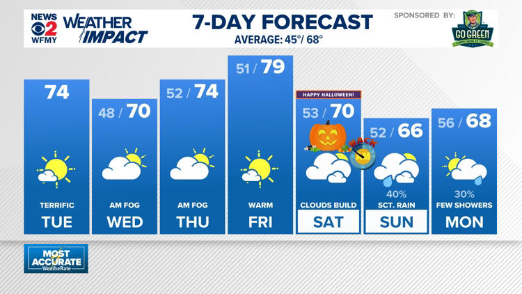Weather impact: Watching for clouds, morning fog over next few days