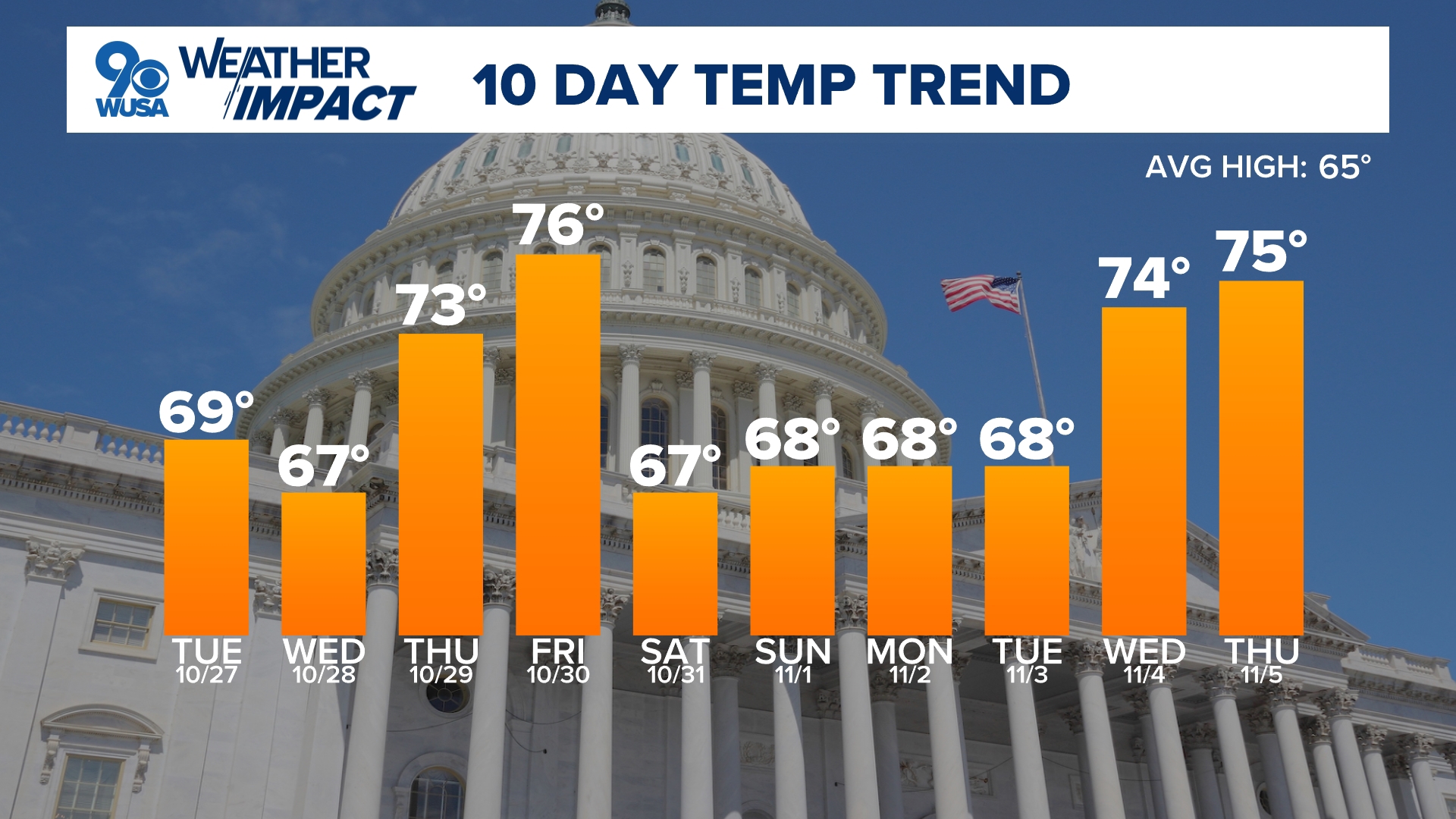 DC forecast | Clear and comfortable weather into the midweek