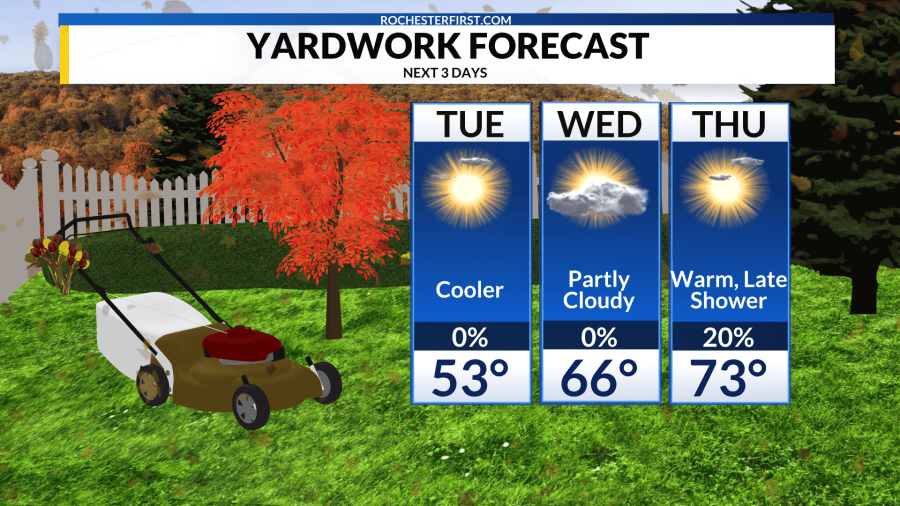 Weather forecast: A warming trend gets Thursday to the 70s