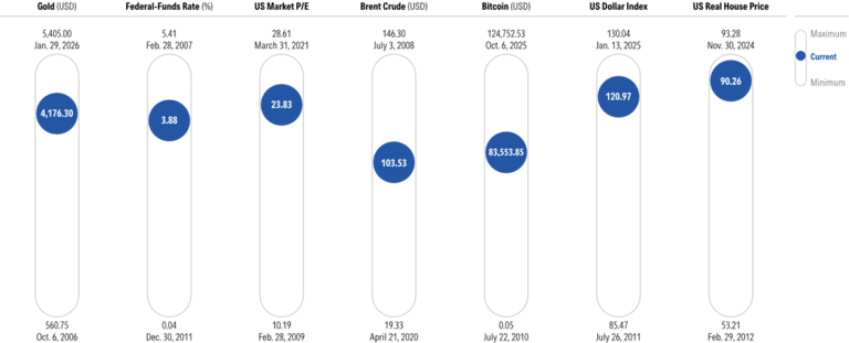 What 7 key market indicators are telling investors right now