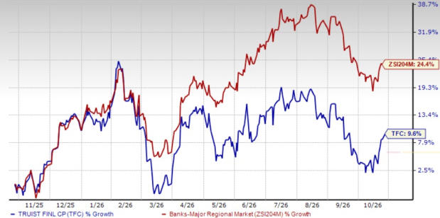 Truist Financial explores AFCO credit sale to sharpen strategic focus