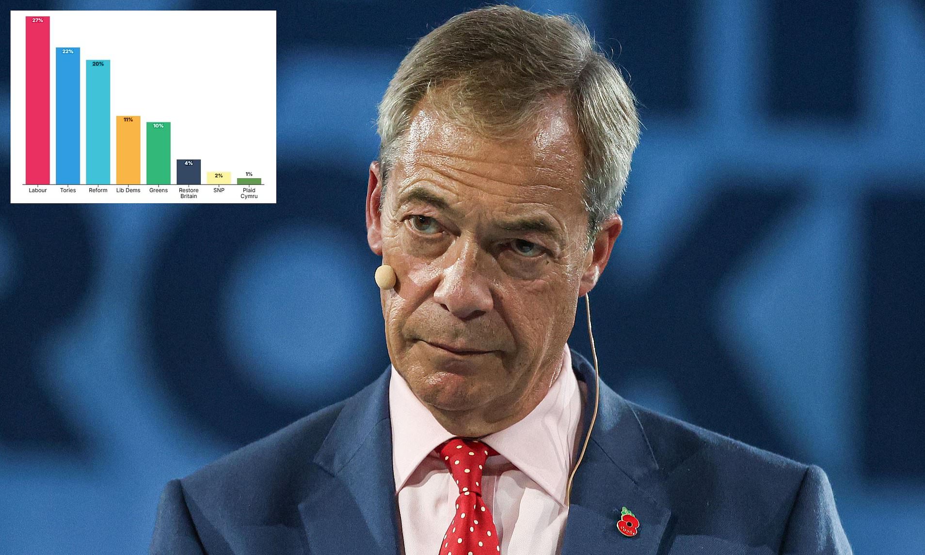 Reform UK drop to lowest support since January last year as Labour ...