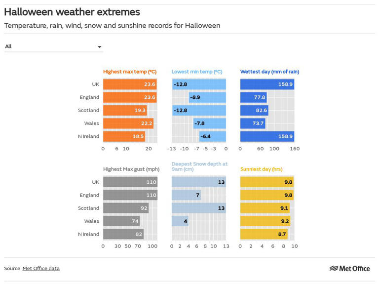 Halloween weather extremes: Howling winds and bitter chills
