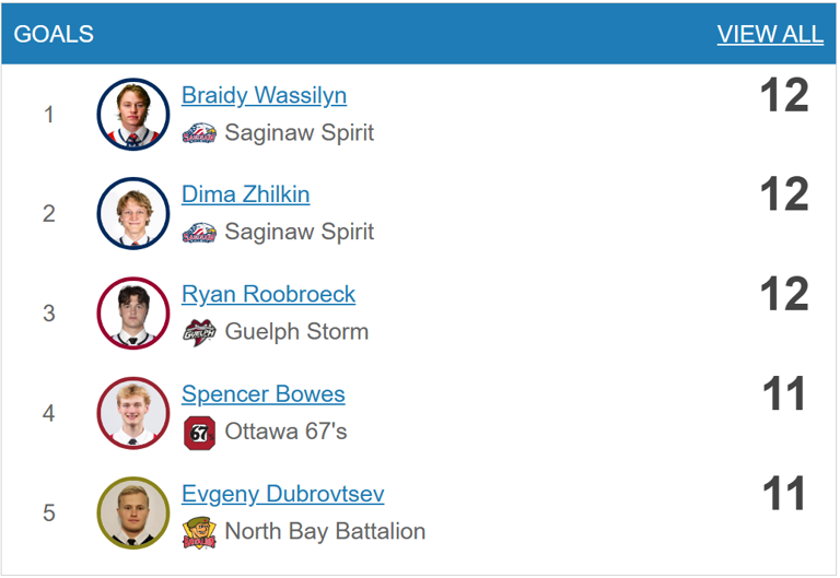 Cynical what if, power(less) play, Villeneuve honored, OHL leaders, and ...