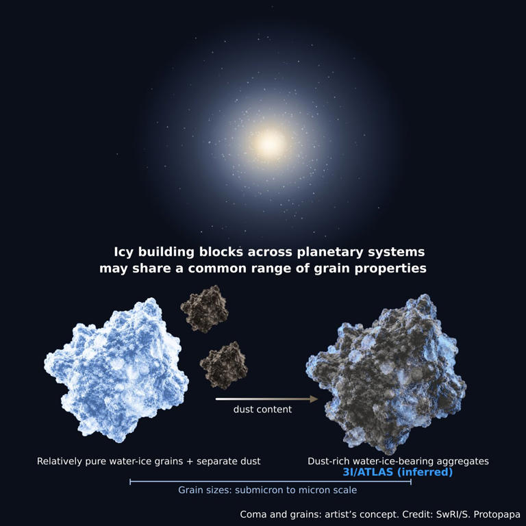 Webb links interstellar comet 3I/ATLAS to worlds beyond Neptune through ...