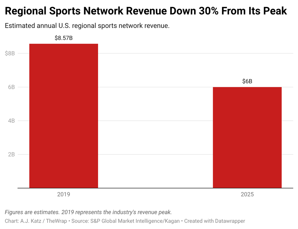 Regional sports networks feasted on cable fees. What happens as they ...