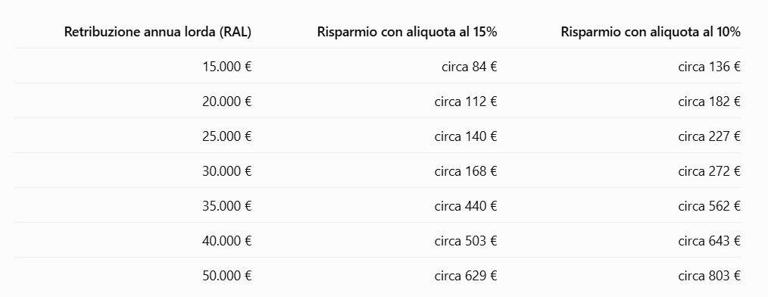 Fonte dei calcoli: PMI.it