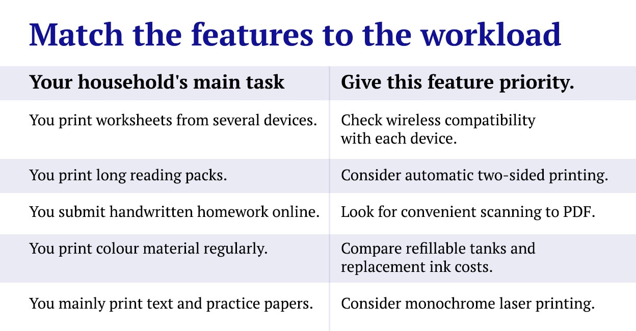 What printer features do you need for online learning?