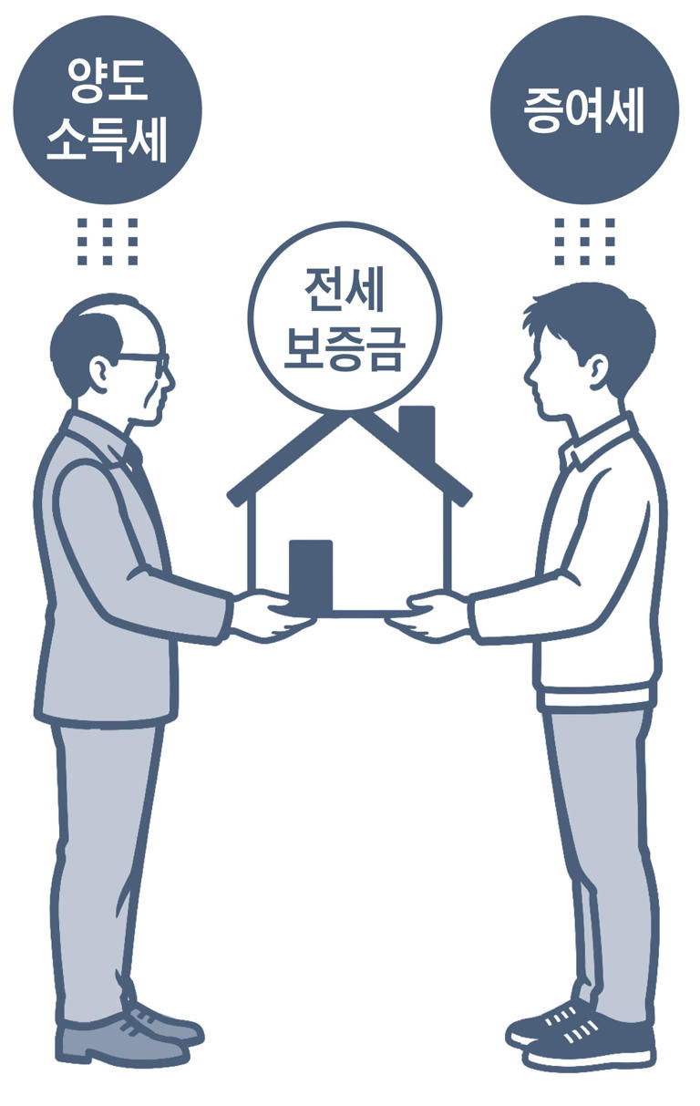 Apartment gifts with jeonse leases risk capital gains tax