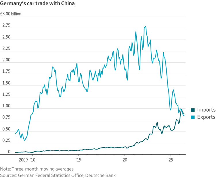 Germany's car trade with China