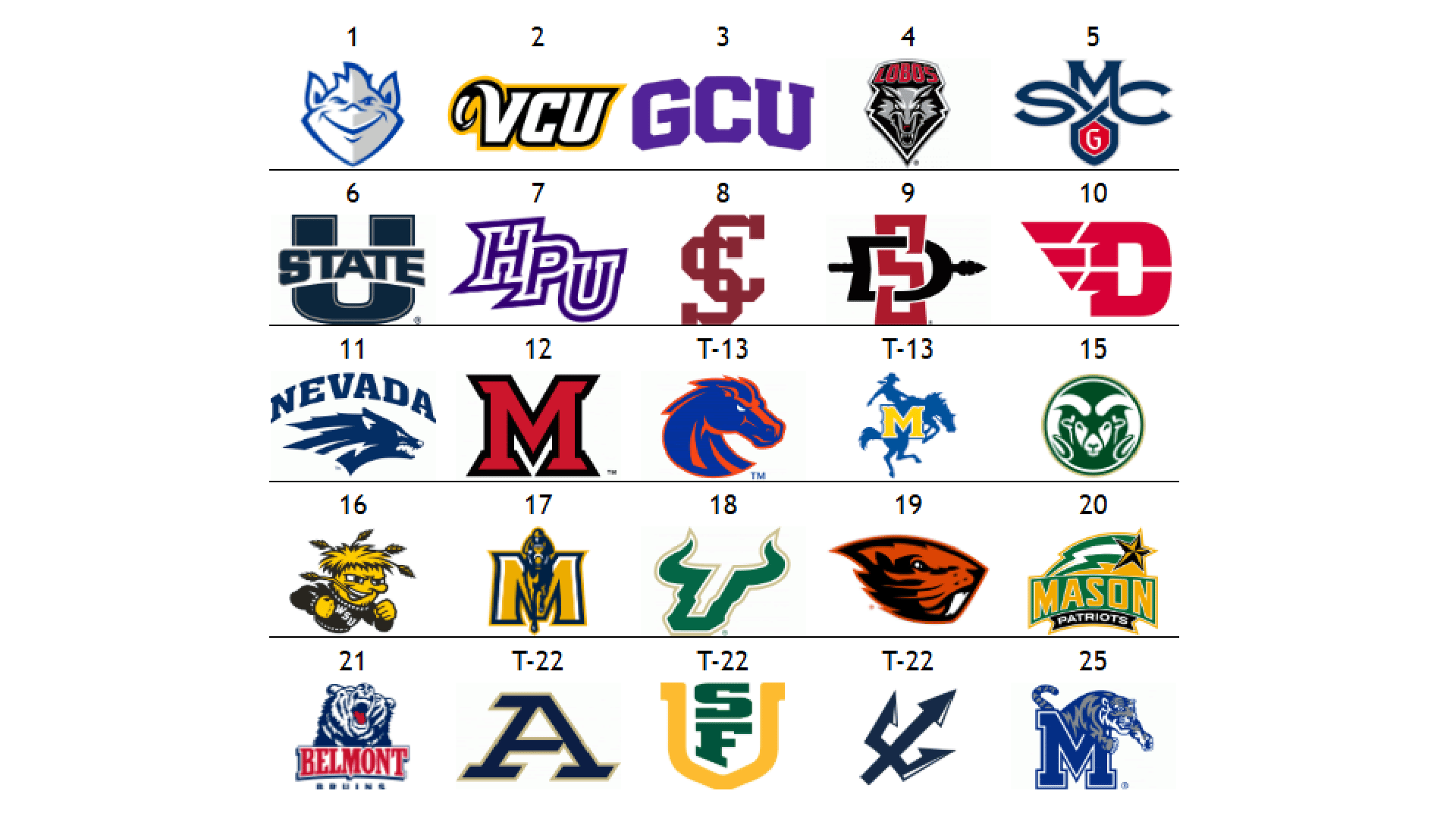 The men's other top 25: Saint Louis starts at the top