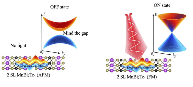Scientists uncover new way to control magnetism and topology using ...