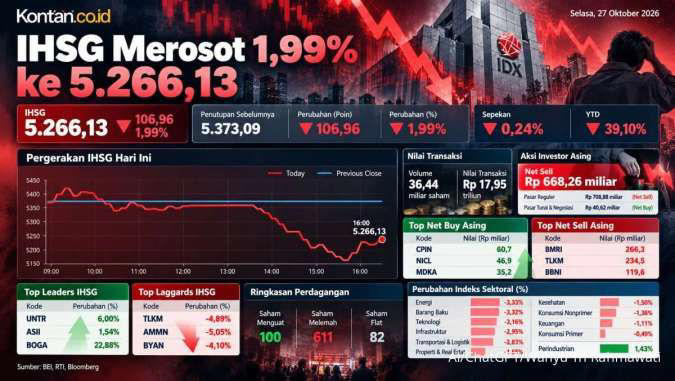 IHSG rawan melemah ke 5.118, simak rekomendasi saham DSNG, CPIN, AADI ...