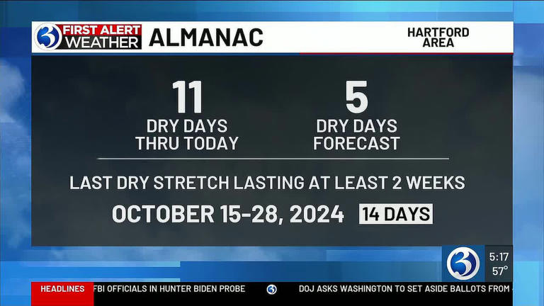 Technical discussion: More temperature swings as our dry stretch continues